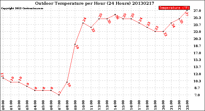 Milwaukee Weather Outdoor Temperature<br>per Hour<br>(24 Hours)