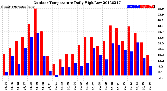 Milwaukee Weather Outdoor Temperature<br>Daily High/Low