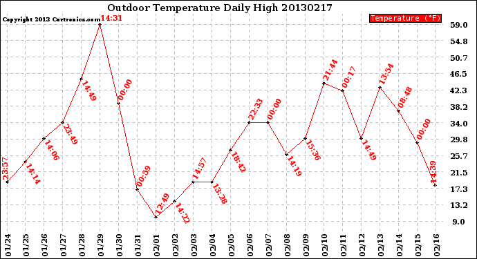 Milwaukee Weather Outdoor Temperature<br>Daily High