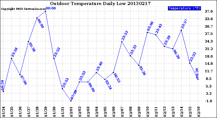 Milwaukee Weather Outdoor Temperature<br>Daily Low