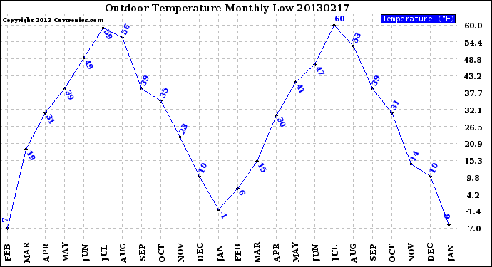 Milwaukee Weather Outdoor Temperature<br>Monthly Low