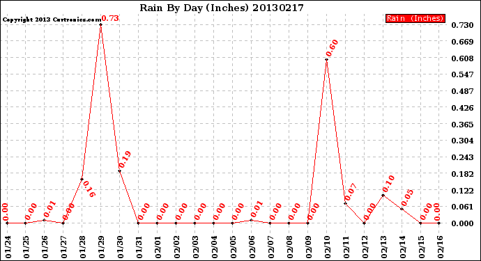 Milwaukee Weather Rain<br>By Day<br>(Inches)