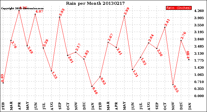 Milwaukee Weather Rain<br>per Month