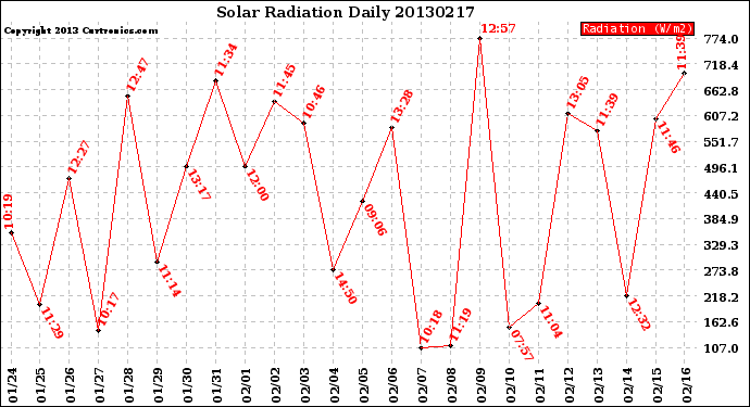 Milwaukee Weather Solar Radiation<br>Daily