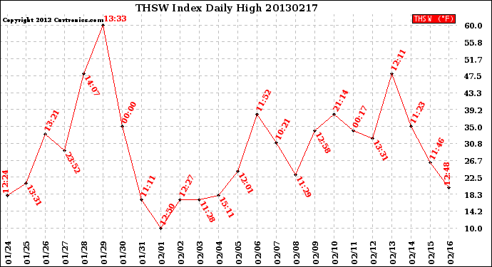 Milwaukee Weather THSW Index<br>Daily High