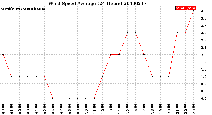 Milwaukee Weather Wind Speed<br>Average<br>(24 Hours)