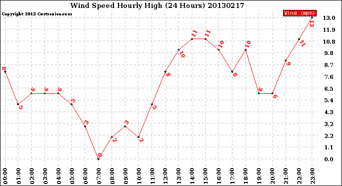 Milwaukee Weather Wind Speed<br>Hourly High<br>(24 Hours)