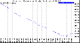 Milwaukee Weather Barometric Pressure<br>per Minute<br>(24 Hours)