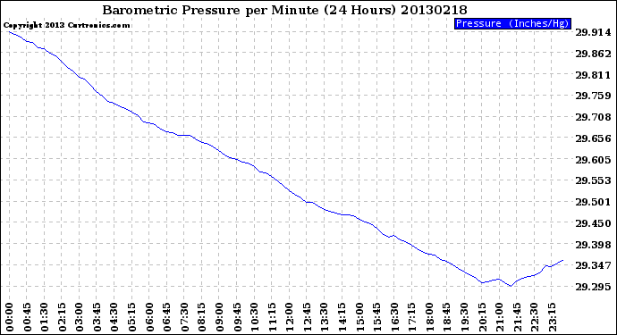 Milwaukee Weather Barometric Pressure<br>per Minute<br>(24 Hours)