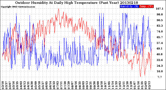 Milwaukee Weather Outdoor Humidity<br>At Daily High<br>Temperature<br>(Past Year)