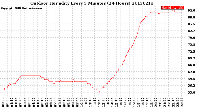 Milwaukee Weather Outdoor Humidity<br>Every 5 Minutes<br>(24 Hours)