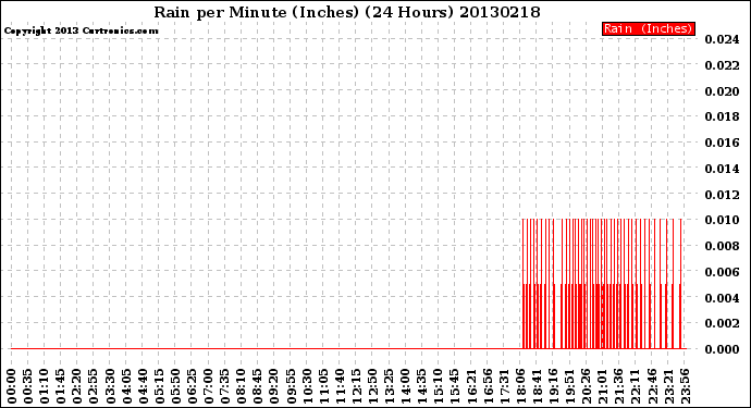 Milwaukee Weather Rain<br>per Minute<br>(Inches)<br>(24 Hours)