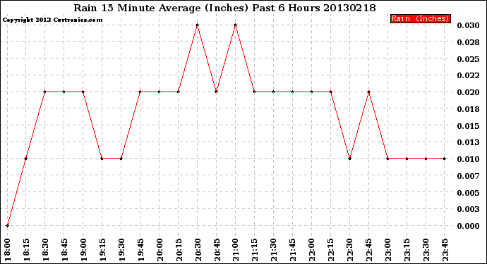 Milwaukee Weather Rain<br>15 Minute Average<br>(Inches)<br>Past 6 Hours