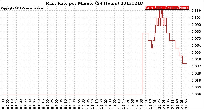 Milwaukee Weather Rain Rate<br>per Minute<br>(24 Hours)