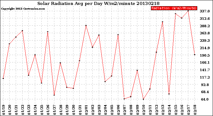 Milwaukee Weather Solar Radiation<br>Avg per Day W/m2/minute