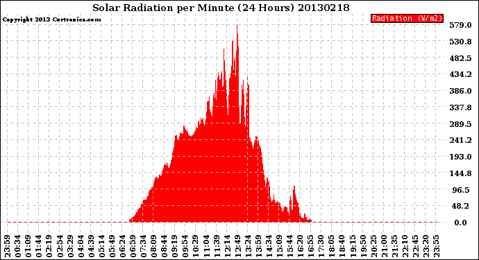 Milwaukee Weather Solar Radiation<br>per Minute<br>(24 Hours)