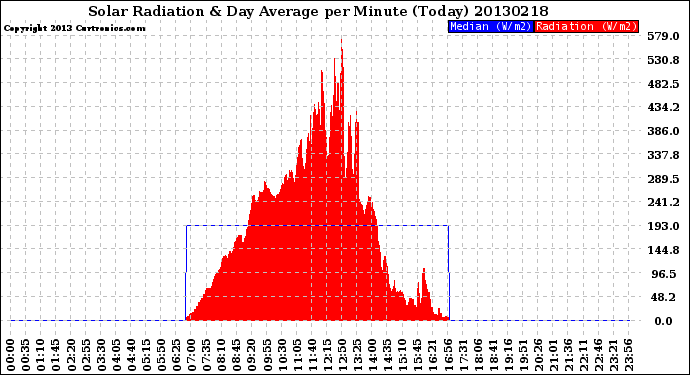 Milwaukee Weather Solar Radiation<br>& Day Average<br>per Minute<br>(Today)