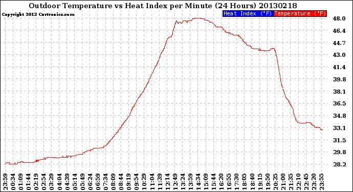 Milwaukee Weather Outdoor Temperature<br>vs Heat Index<br>per Minute<br>(24 Hours)