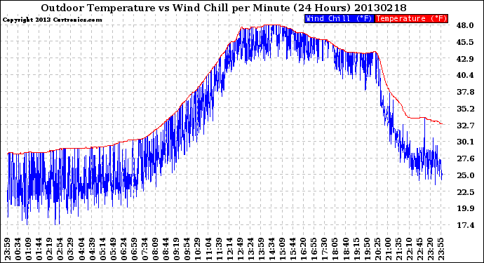 Milwaukee Weather Outdoor Temperature<br>vs Wind Chill<br>per Minute<br>(24 Hours)