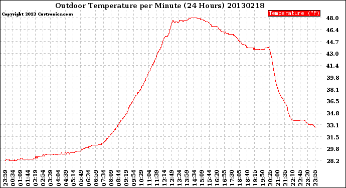 Milwaukee Weather Outdoor Temperature<br>per Minute<br>(24 Hours)