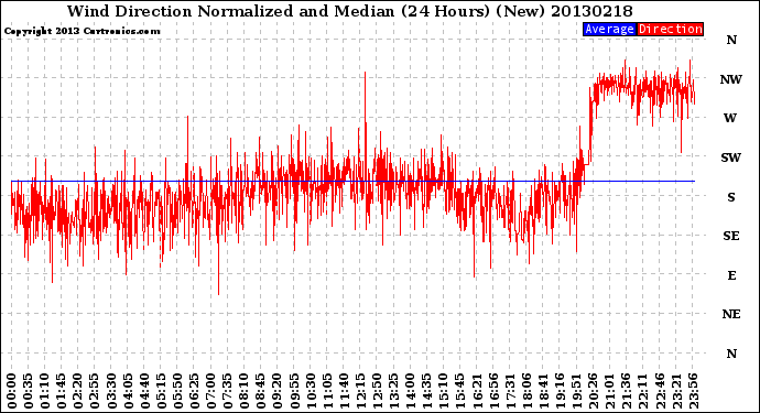 Milwaukee Weather Wind Direction<br>Normalized and Median<br>(24 Hours) (New)