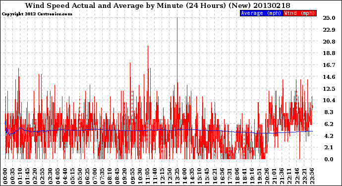 Milwaukee Weather Wind Speed<br>Actual and Average<br>by Minute<br>(24 Hours) (New)