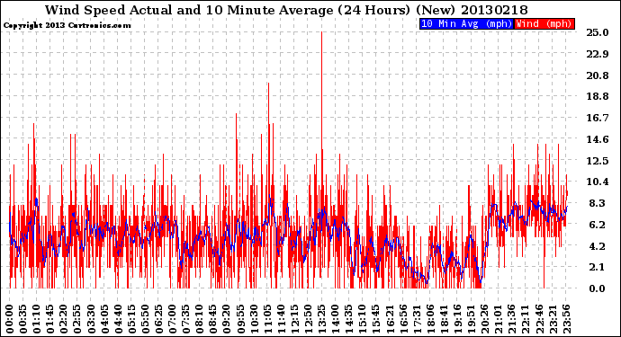 Milwaukee Weather Wind Speed<br>Actual and 10 Minute<br>Average<br>(24 Hours) (New)