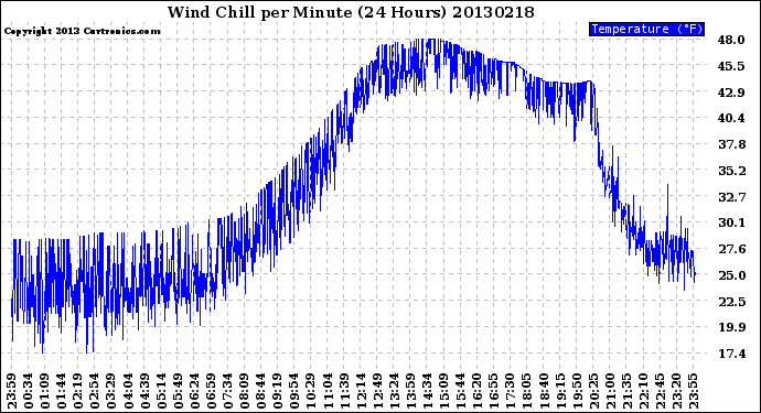 Milwaukee Weather Wind Chill<br>per Minute<br>(24 Hours)