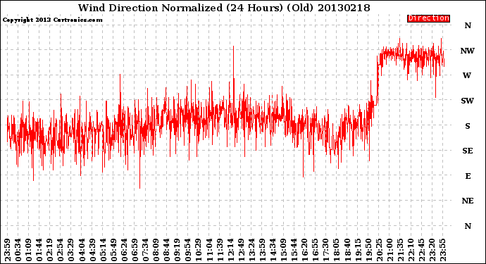 Milwaukee Weather Wind Direction<br>Normalized<br>(24 Hours) (Old)