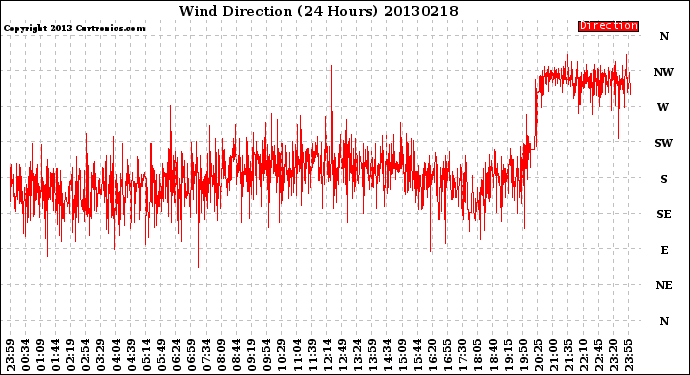 Milwaukee Weather Wind Direction<br>(24 Hours)