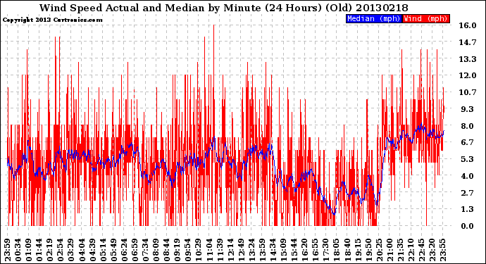 Milwaukee Weather Wind Speed<br>Actual and Median<br>by Minute<br>(24 Hours) (Old)