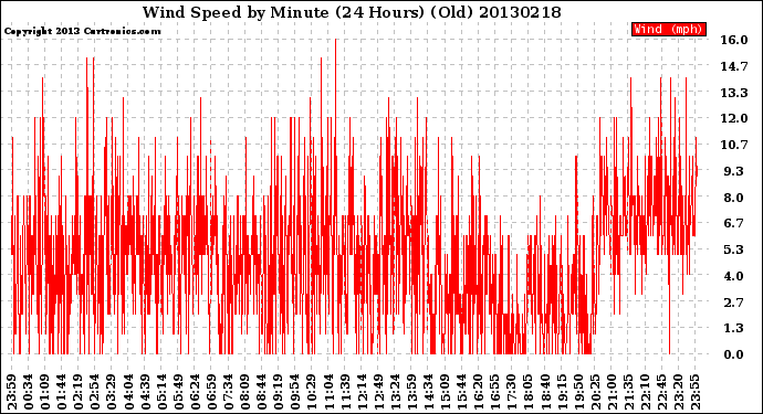 Milwaukee Weather Wind Speed<br>by Minute<br>(24 Hours) (Old)