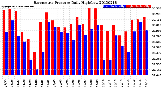 Milwaukee Weather Barometric Pressure<br>Daily High/Low