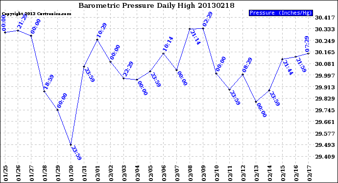 Milwaukee Weather Barometric Pressure<br>Daily High