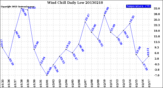 Milwaukee Weather Wind Chill<br>Daily Low