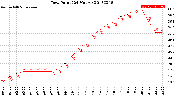 Milwaukee Weather Dew Point<br>(24 Hours)