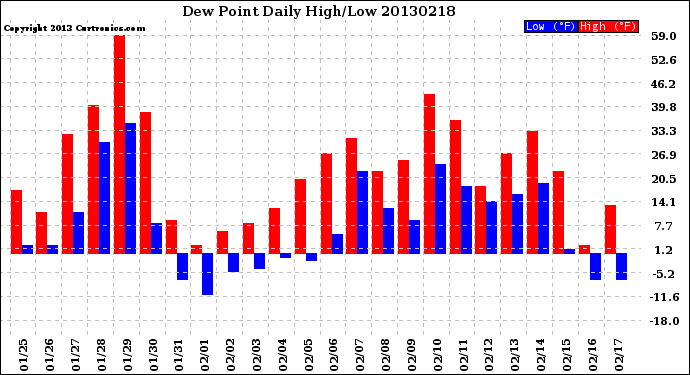 Milwaukee Weather Dew Point<br>Daily High/Low