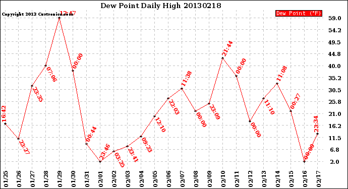 Milwaukee Weather Dew Point<br>Daily High