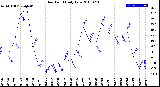 Milwaukee Weather Dew Point<br>Daily Low