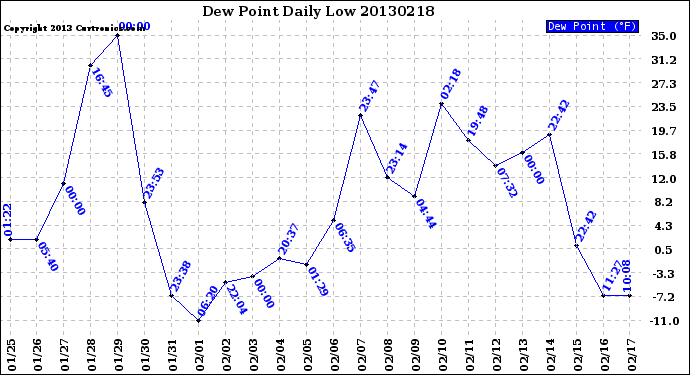 Milwaukee Weather Dew Point<br>Daily Low