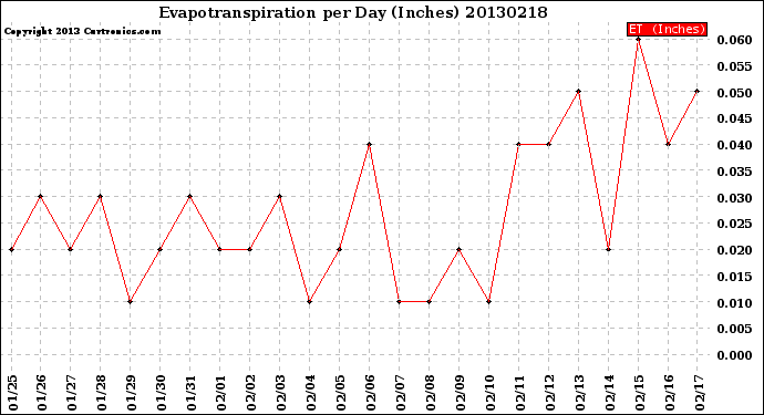 Milwaukee Weather Evapotranspiration<br>per Day (Inches)