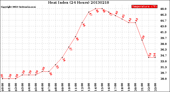 Milwaukee Weather Heat Index<br>(24 Hours)