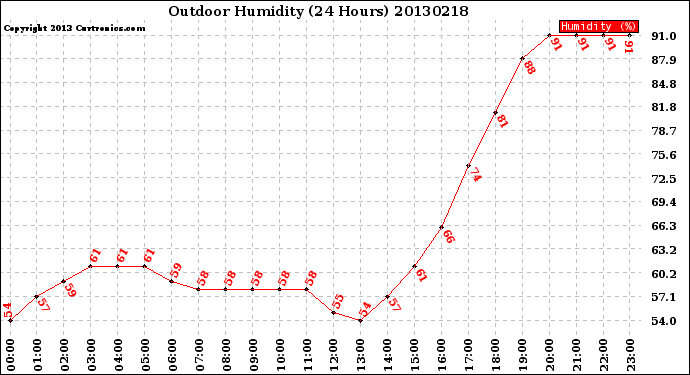 Milwaukee Weather Outdoor Humidity<br>(24 Hours)