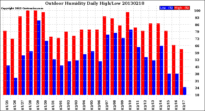 Milwaukee Weather Outdoor Humidity<br>Daily High/Low