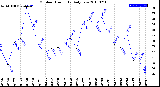 Milwaukee Weather Outdoor Humidity<br>Daily Low