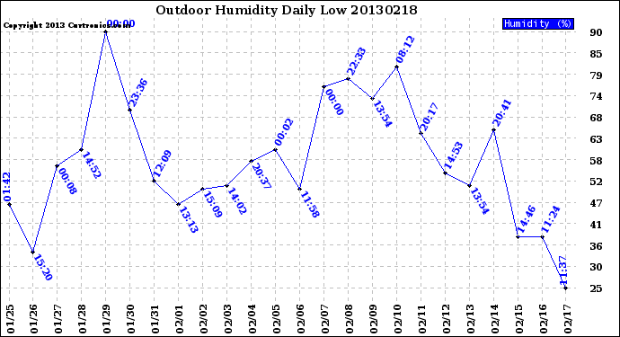 Milwaukee Weather Outdoor Humidity<br>Daily Low