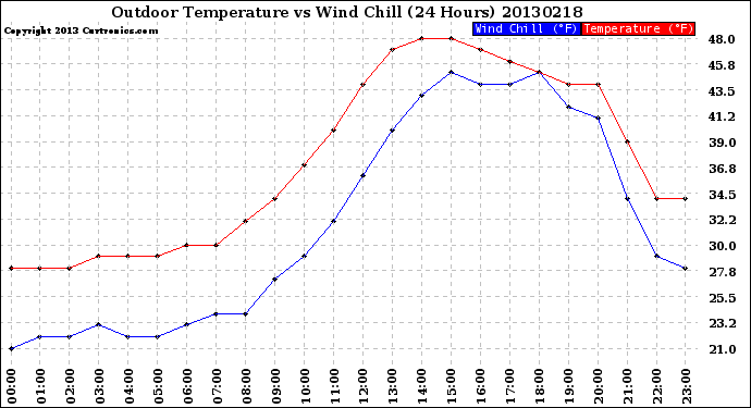 Milwaukee Weather Outdoor Temperature<br>vs Wind Chill<br>(24 Hours)