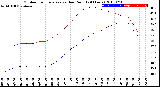 Milwaukee Weather Outdoor Temperature<br>vs Dew Point<br>(24 Hours)