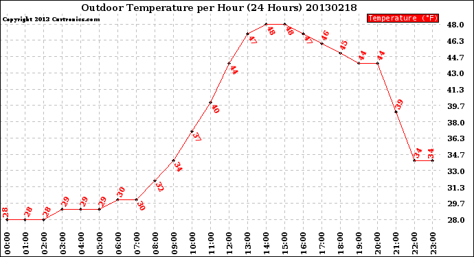 Milwaukee Weather Outdoor Temperature<br>per Hour<br>(24 Hours)