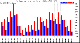 Milwaukee Weather Outdoor Temperature<br>Daily High/Low